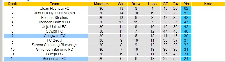 Soi kèo phạt góc Seongnam vs Gangwon, 14h30 ngày 10/9 - Ảnh 4