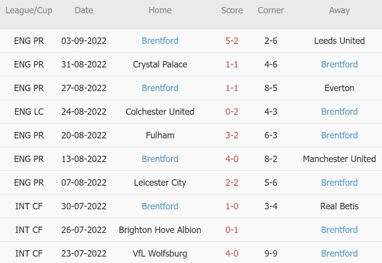 Soi kèo phạt góc Southampton vs Brentford, 21h ngày 10/9 - Ảnh 2