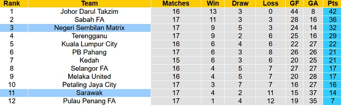 Soi kèo tài xỉu Negeri Sembilan vs Sarawak hôm nay 19h15 ngày 9/9 - Ảnh 4