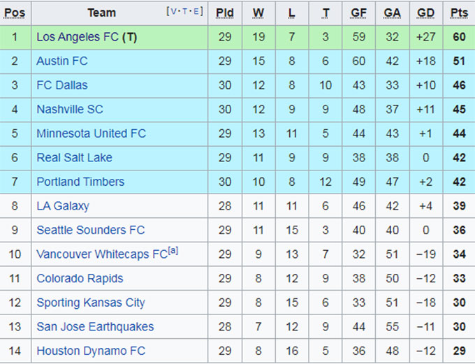 Nhận định, soi kèo Colorado Rapids vs Vancouver, 8h37 ngày 11/9 - Ảnh 4