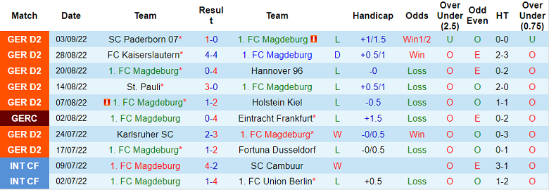 Nhận định, soi kèo Magdeburg vs Furth, 18h30 ngày 11/9 - Ảnh 1