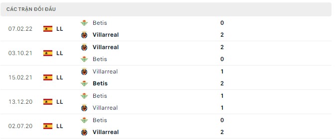 Soi kèo, dự đoán Macao Betis vs Villarreal, 2h ngày 12/9 - Ảnh 5