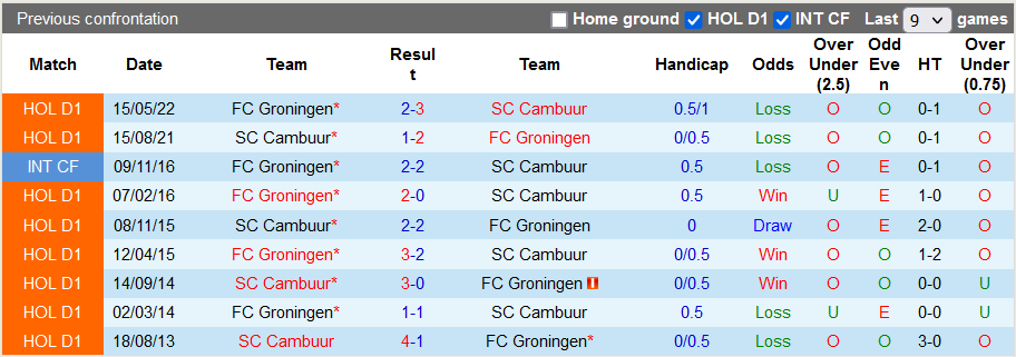Soi kèo, dự đoán Macao Cambuur vs Groningen, 19h30 ngày 11/9 - Ảnh 3