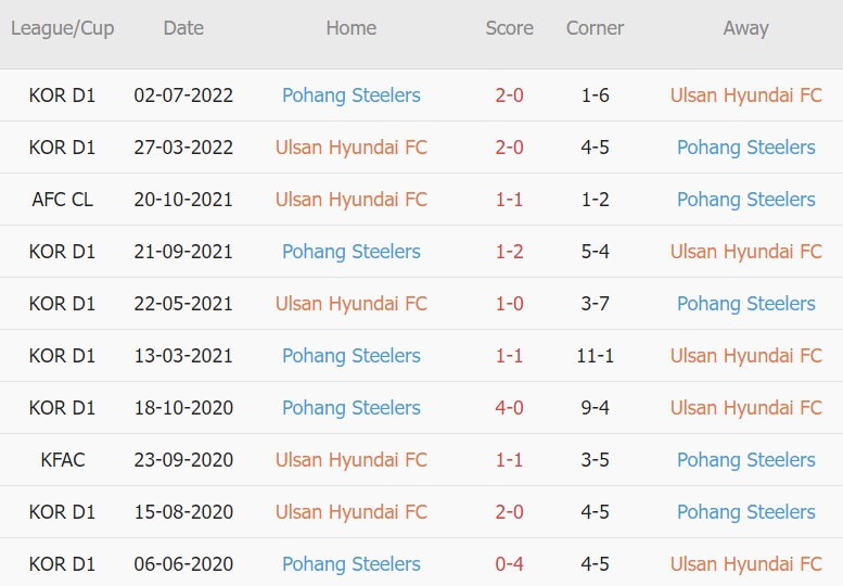 Soi kèo phạt góc Ulsan vs Pohang, 14h30 ngày 11/9 - Ảnh 3