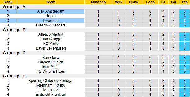 Dự đoán, soi kèo thẻ vàng Liverpool vs Ajax, 2h ngày 14/9 - Ảnh 5