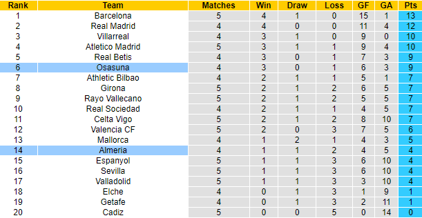 Nhận định, soi kèo Almeria vs Osasuna, 2h ngày 13/9 - Ảnh 5