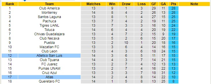Nhận định, soi kèo Atlas vs San Luis, 6h05 ngày 12/9 - Ảnh 4