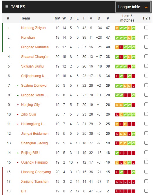 Nhận định, soi kèo Beijing BSU vs Qingdao Manatee, 14h30 ngày 12/9 - Ảnh 4