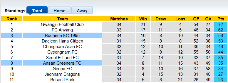 Nhận định, soi kèo Bucheon vs Ansan Greeners, 14h ngày 11/9 - Ảnh 4