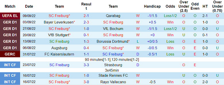Nhận định, soi kèo Freiburg vs M'gladbach, 22h30 ngày 11/9 - Ảnh 1