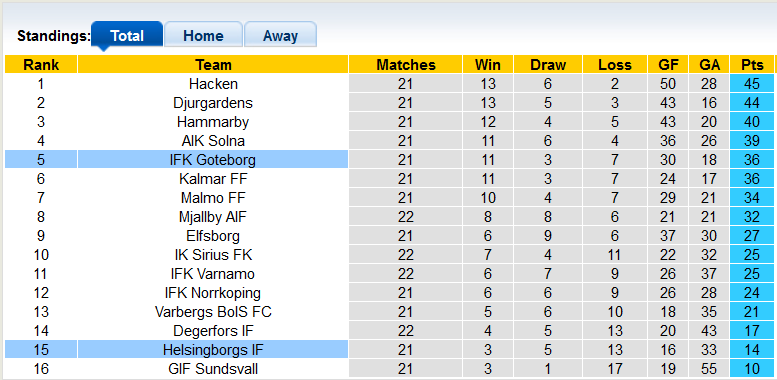 Nhận định, soi kèo Goteborg vs Helsingborg, 0h10 ngày 13/9 - Ảnh 4