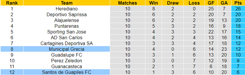 Nhận định, soi kèo Santos Guapiles vs Municipal Grecia, 8h30 ngày 12/9 - Ảnh 4