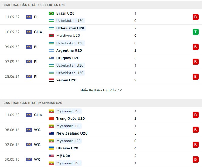 Nhận định, soi kèo U20 Uzbekistan vs U20 Myanmar, 22h15 ngày 12/9 - Ảnh 1