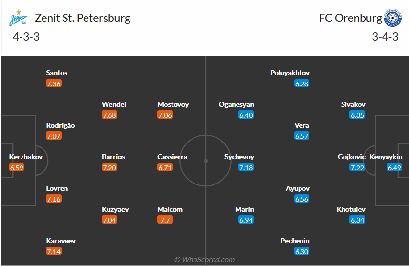 Nhận định, soi kèo Zenit vs Orenburg, 21h30 ngày 11/9 - Ảnh 4