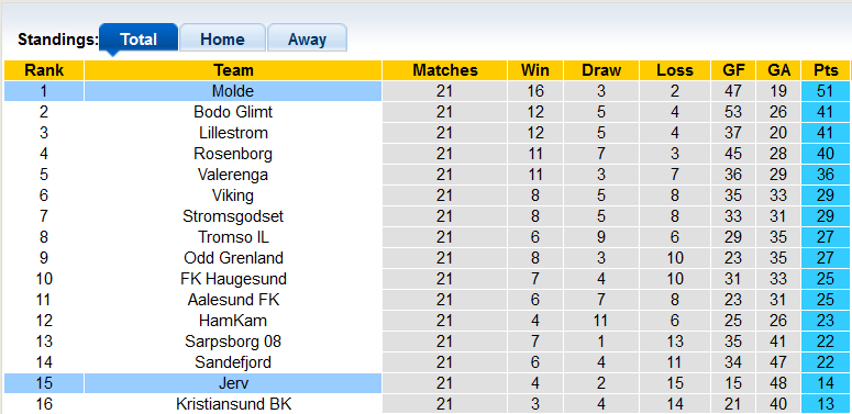 Soi kèo bóng đá Na Uy hôm nay 11/9: Jerv vs Molde - Ảnh 1