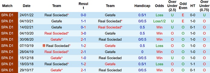 Soi kèo, dự đoán Macao Getafe vs Sociedad 23h30 ngày 11/9 - Ảnh 3