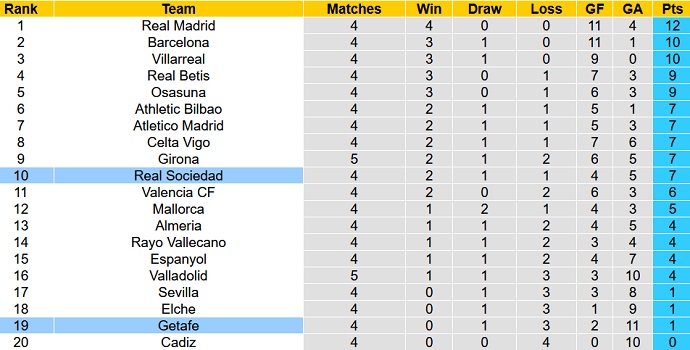 Soi kèo, dự đoán Macao Getafe vs Sociedad 23h30 ngày 11/9 - Ảnh 5