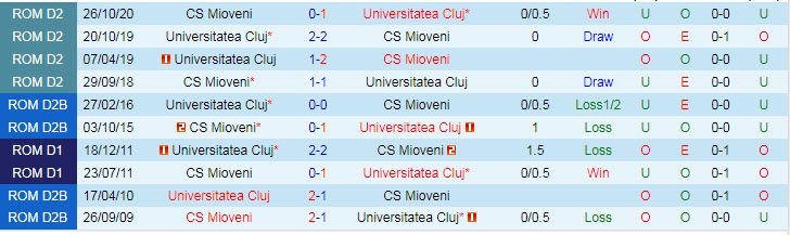 Soi kèo, dự đoán Macao Mioveni vs Universitatea Cluj, 22h ngày 12/9 - Ảnh 3