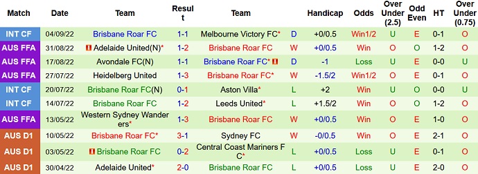 Soi kèo phạt góc Sydney United vs Brisbane Roar, 11h00 ngày 11/9 - Ảnh 2