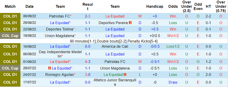 Soi kèo tài xỉu La Equidad vs Envigado hôm nay, 6h10 ngày 12/9 - Ảnh 1