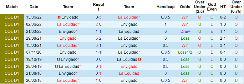 Soi kèo tài xỉu La Equidad vs Envigado hôm nay, 6h10 ngày 12/9 - Ảnh 3