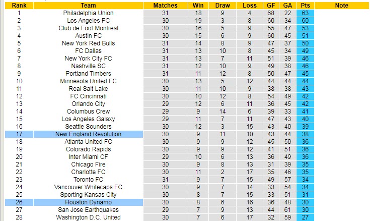 Nhận định, soi kèo Houston Dynamo vs New England, 7h37 ngày 14/9 - Ảnh 4