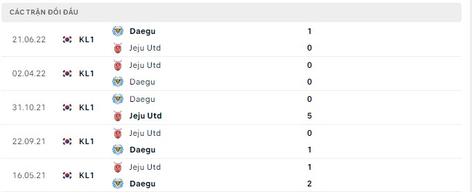 Nhận định, soi kèo Jeju vs Daegu, 17h30 ngày 13/9 - Ảnh 2