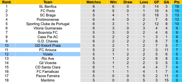 Nhận định, soi kèo Vizela vs Estoril, 2h15 ngày 13/9 - Ảnh 5
