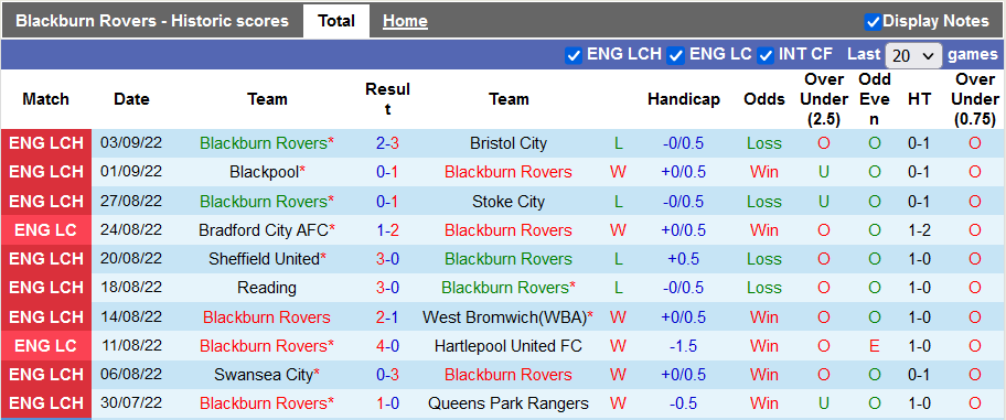 Soi kèo, dự đoán Macao Blackburn vs Watford, 1h45 ngày 14/9 - Ảnh 1