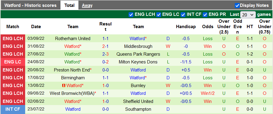 Soi kèo, dự đoán Macao Blackburn vs Watford, 1h45 ngày 14/9 - Ảnh 2