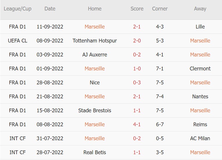  Soi kèo phạt góc Marseille vs Eintracht Frankfurt, 2h ngày 14/9 - Ảnh 1