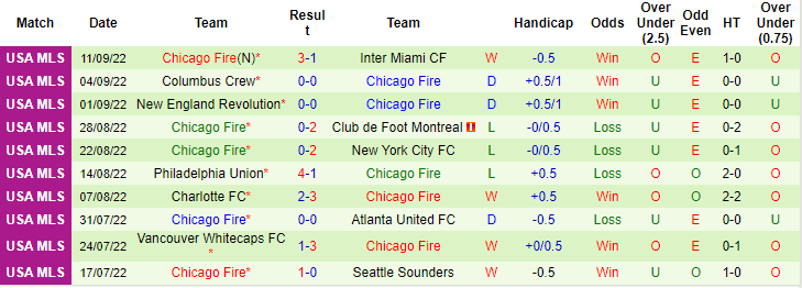 Soi kèo tài xỉu Montreal vs Chicago Fire hôm nay, 6h37 ngày 14/9 - Ảnh 2