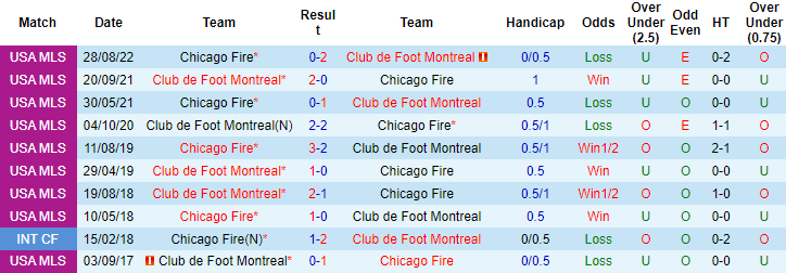 Soi kèo tài xỉu Montreal vs Chicago Fire hôm nay, 6h37 ngày 14/9 - Ảnh 3
