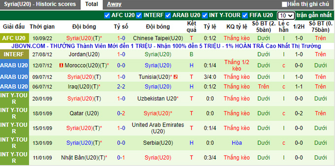 Soi kèo tài xỉu U20 N. Mariana vs U20 Syria hôm nay, 20h30 ngày 12/9 - Ảnh 2