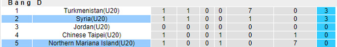 Soi kèo tài xỉu U20 N. Mariana vs U20 Syria hôm nay, 20h30 ngày 12/9 - Ảnh 3