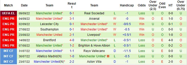 Dự đoán, soi kèo thẻ vàng Sheriff vs MU, 23h45 ngày 15/9 - Ảnh 2