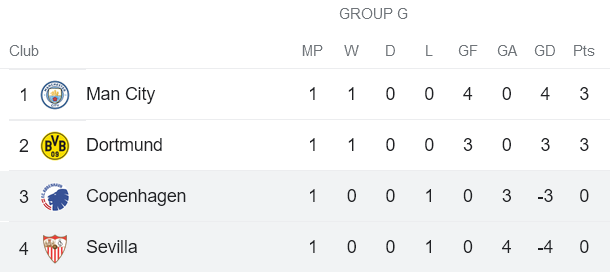 Nhận định, soi kèo Copenhagen vs Sevilla, 2h ngày 15/9 - Ảnh 3