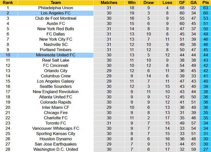 Nhận định, soi kèo Minnesota vs Los Angeles FC, 7h00 ngày 14/9 - Ảnh 5