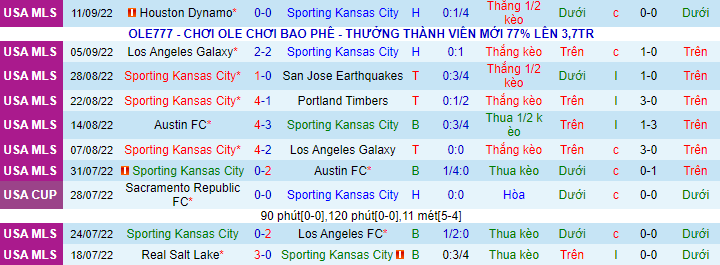 Nhận định, soi kèo Sporting Kansas vs DC United, 7h37 ngày 14/9 - Ảnh 2
