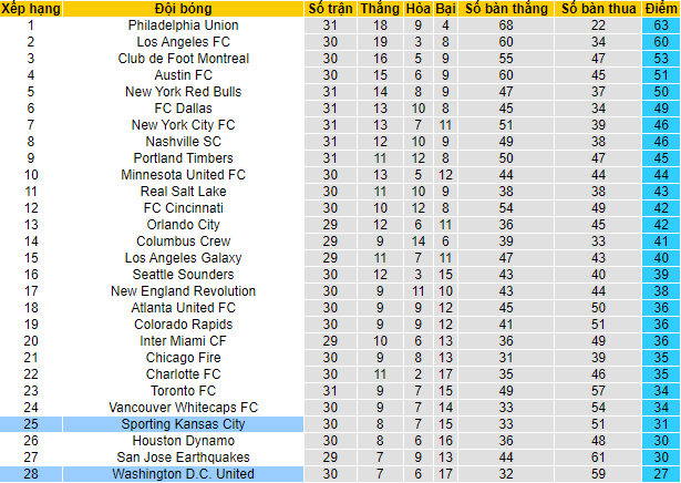 Nhận định, soi kèo Sporting Kansas vs DC United, 7h37 ngày 14/9 - Ảnh 4