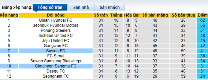 Nhận định, soi kèo Suwon vs Gimcheon Sangmu, 17h ngày 13/9 - Ảnh 4