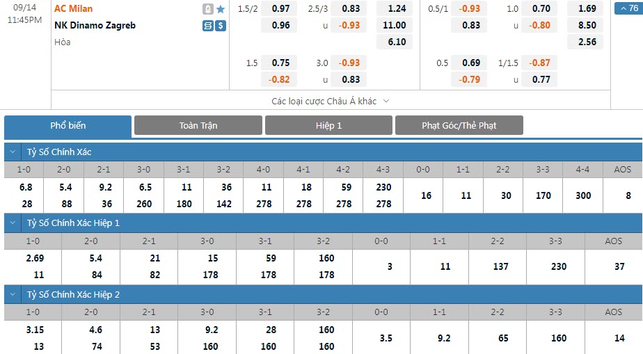 Soi bảng dự đoán tỷ số chính xác AC Milan vs Dinamo Zagreb, 23h45 ngày 14/9 - Ảnh 1