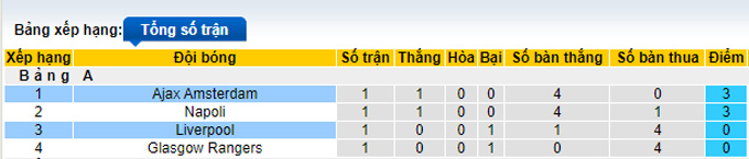 Soi kèo phạt góc Liverpool vs Ajax, 02h00 ngày 14/9 - Ảnh 4