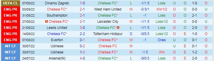 Soi kèo siêu dị Chelsea vs Salzburg, 2h ngày 15/9 - Ảnh 2