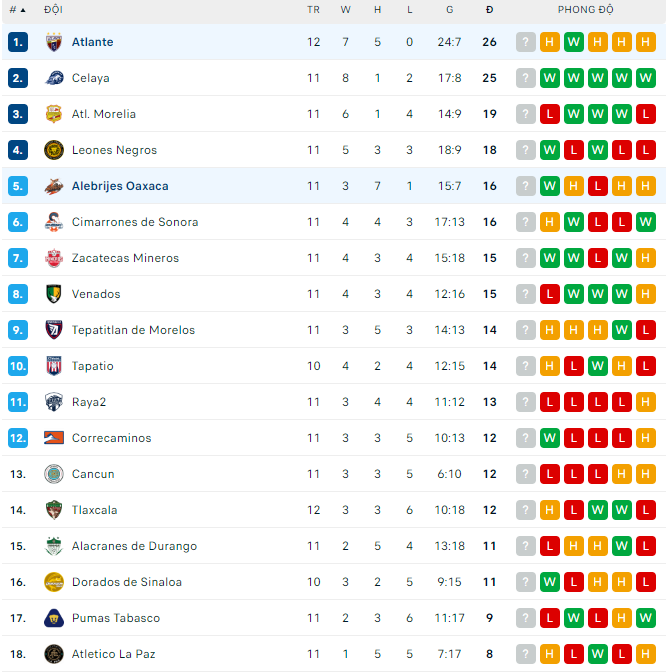 Soi kèo tài xỉu Alebrijes Oaxaca vs Atlante hôm nay, 7h05 ngày 15/9 - Ảnh 2