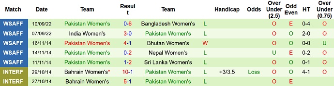 Soi kèo tài xỉu Nữ Maldives vs Nữ Pakistan hôm nay 14h15 ngày 13/9 - Ảnh 2