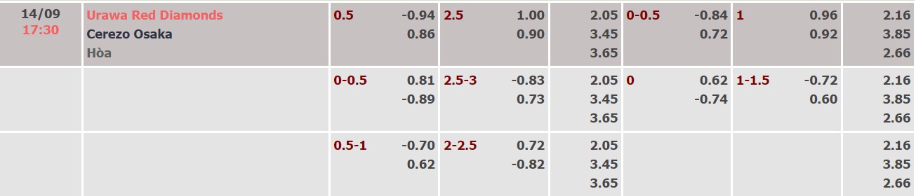 Soi kèo tài xỉu Urawa Reds vs Cerezo Osaka hôm nay, 17h30 ngày 14/9 - Ảnh 4