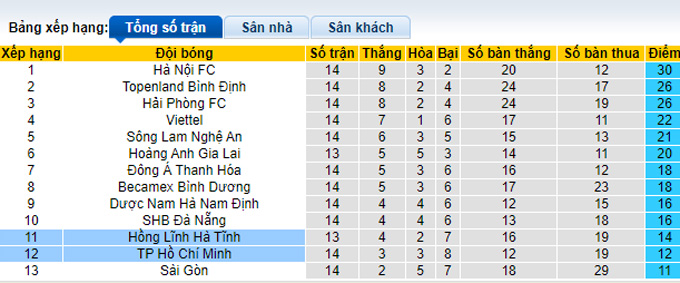 Nhận định, soi k&egrave;o Hồng Lĩnh H&agrave; Tĩnh vs TP.HCM, 18h ng&agrave;y 14/9 - Ảnh 4