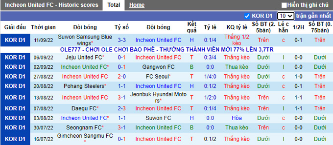 Nhận định, soi kèo Incheon United vs Ulsan Hyundai, 17h ngày 14/9 - Ảnh 1