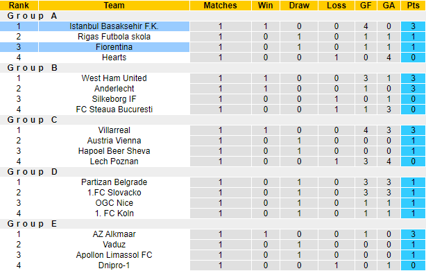 Nhận định, soi kèo Istanbul Basaksehir vs Fiorentina, 2h ngày 16/9 - Ảnh 3